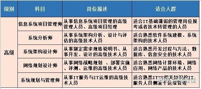 軟考高級資格 網絡與信息安全與軟件開發對比分析與備考建議